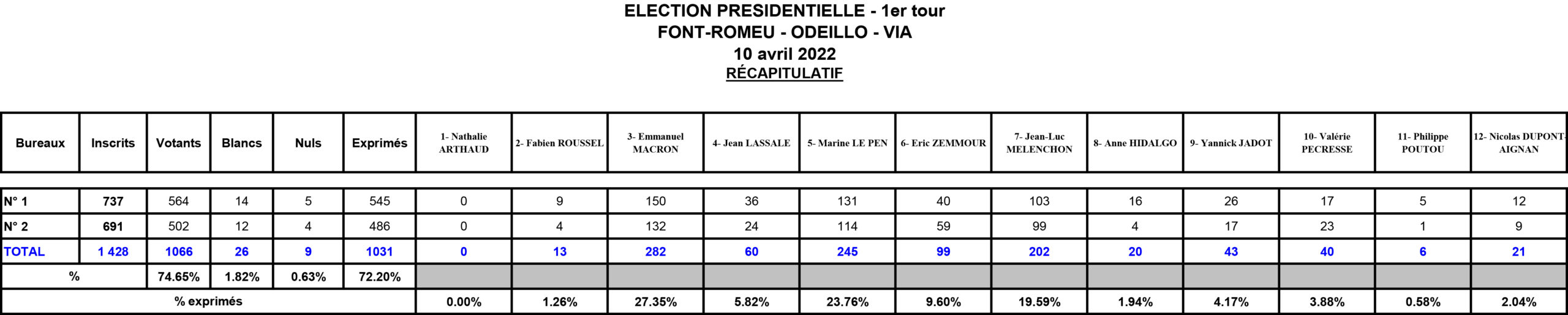 Election Présidentielle - 1er tour Election Présidentielle - 1er tour