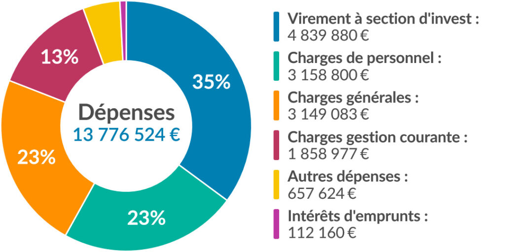 Budget Primitif 2024 - Dépenses de fonctionnement