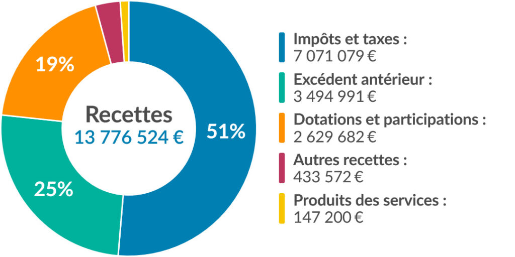 Budget Primitif 2024 - Recettes de fonctionnement