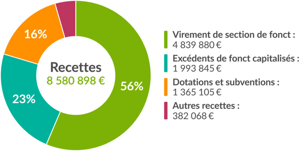 Budget Primitif 2024 - Recettes d'investissement